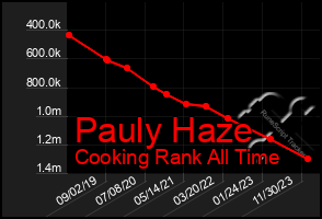 Total Graph of Pauly Haze