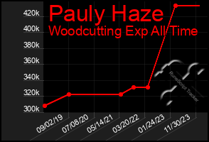 Total Graph of Pauly Haze