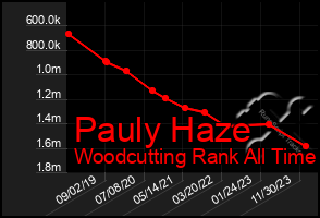 Total Graph of Pauly Haze