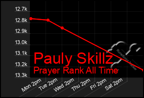Total Graph of Pauly Skillz