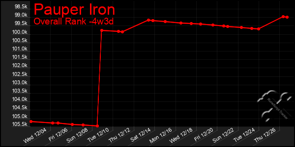 Last 31 Days Graph of Pauper Iron