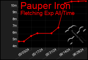 Total Graph of Pauper Iron