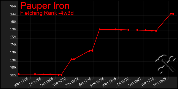 Last 31 Days Graph of Pauper Iron