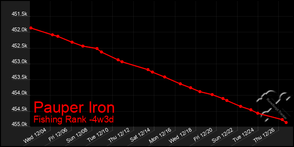 Last 31 Days Graph of Pauper Iron