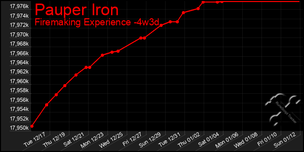 Last 31 Days Graph of Pauper Iron