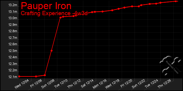 Last 31 Days Graph of Pauper Iron