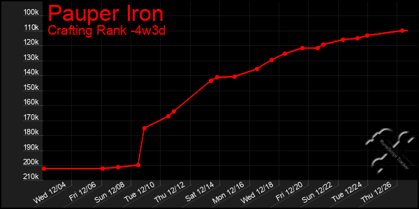 Last 31 Days Graph of Pauper Iron