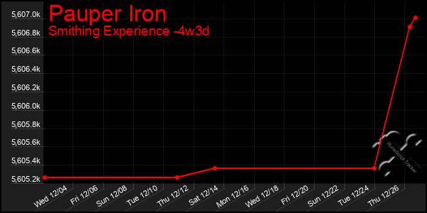 Last 31 Days Graph of Pauper Iron