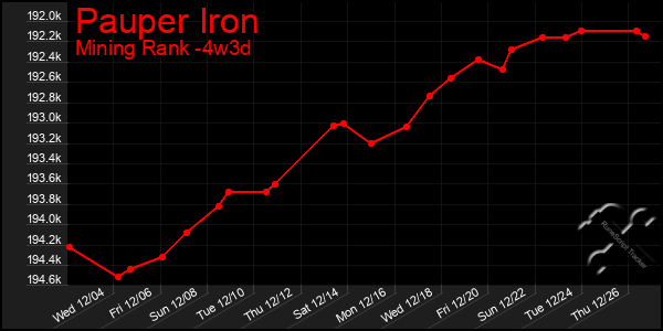 Last 31 Days Graph of Pauper Iron