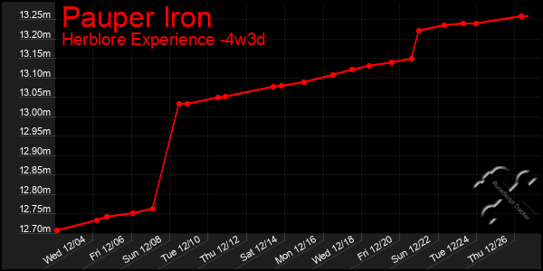 Last 31 Days Graph of Pauper Iron