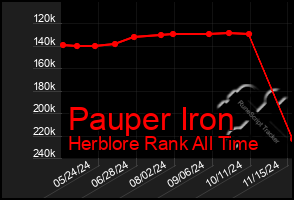 Total Graph of Pauper Iron