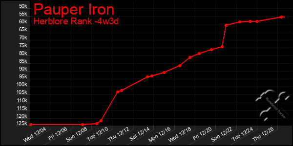 Last 31 Days Graph of Pauper Iron