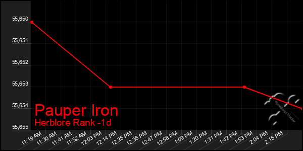 Last 24 Hours Graph of Pauper Iron