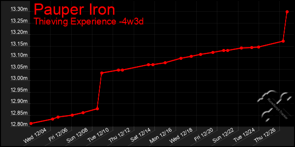 Last 31 Days Graph of Pauper Iron