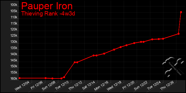 Last 31 Days Graph of Pauper Iron