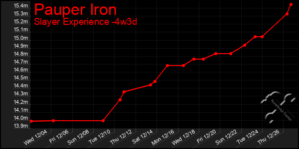 Last 31 Days Graph of Pauper Iron