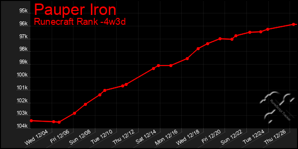 Last 31 Days Graph of Pauper Iron