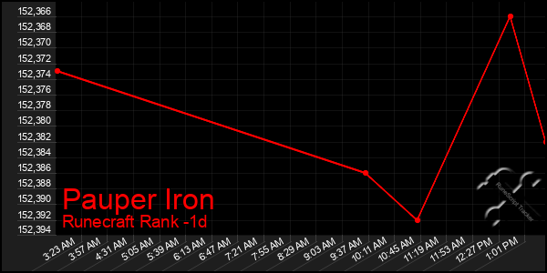 Last 24 Hours Graph of Pauper Iron