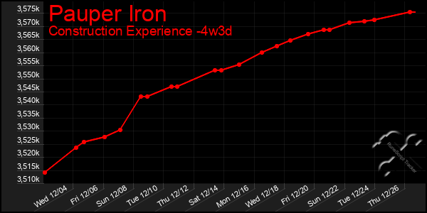 Last 31 Days Graph of Pauper Iron