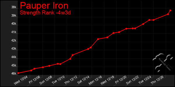 Last 31 Days Graph of Pauper Iron