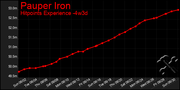 Last 31 Days Graph of Pauper Iron