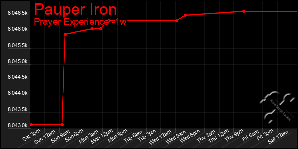 Last 7 Days Graph of Pauper Iron