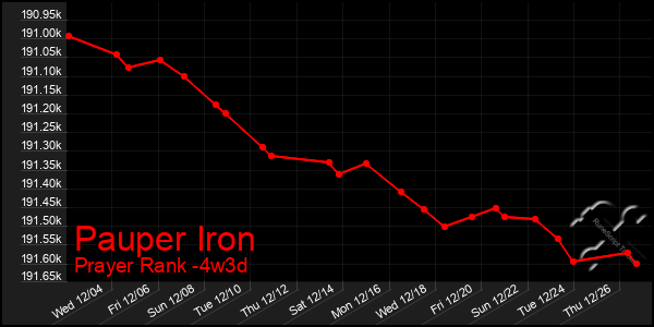 Last 31 Days Graph of Pauper Iron