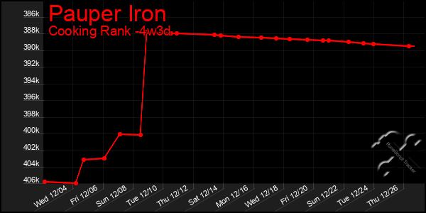 Last 31 Days Graph of Pauper Iron