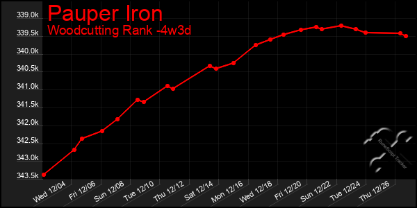 Last 31 Days Graph of Pauper Iron