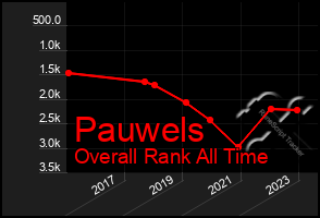 Total Graph of Pauwels