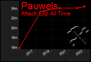 Total Graph of Pauwels