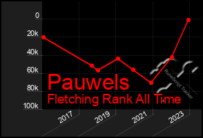 Total Graph of Pauwels