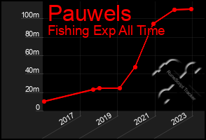 Total Graph of Pauwels