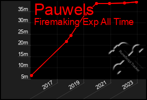 Total Graph of Pauwels