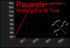 Total Graph of Pauwels