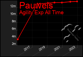 Total Graph of Pauwels