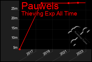 Total Graph of Pauwels