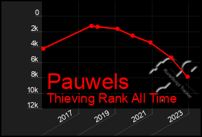 Total Graph of Pauwels