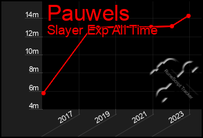 Total Graph of Pauwels