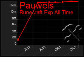 Total Graph of Pauwels