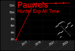 Total Graph of Pauwels