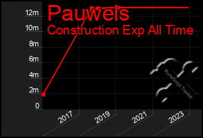 Total Graph of Pauwels