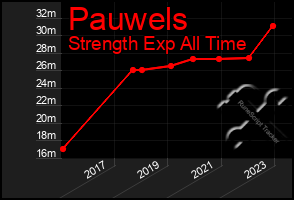 Total Graph of Pauwels