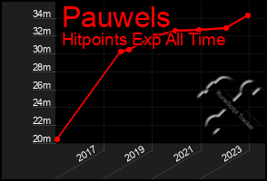 Total Graph of Pauwels