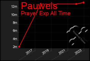 Total Graph of Pauwels