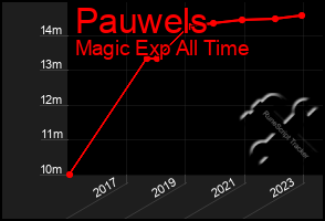 Total Graph of Pauwels