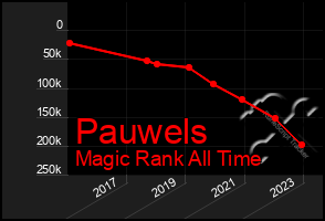 Total Graph of Pauwels