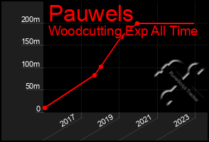 Total Graph of Pauwels