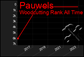 Total Graph of Pauwels