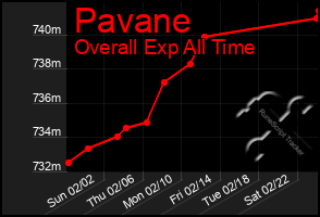 Total Graph of Pavane